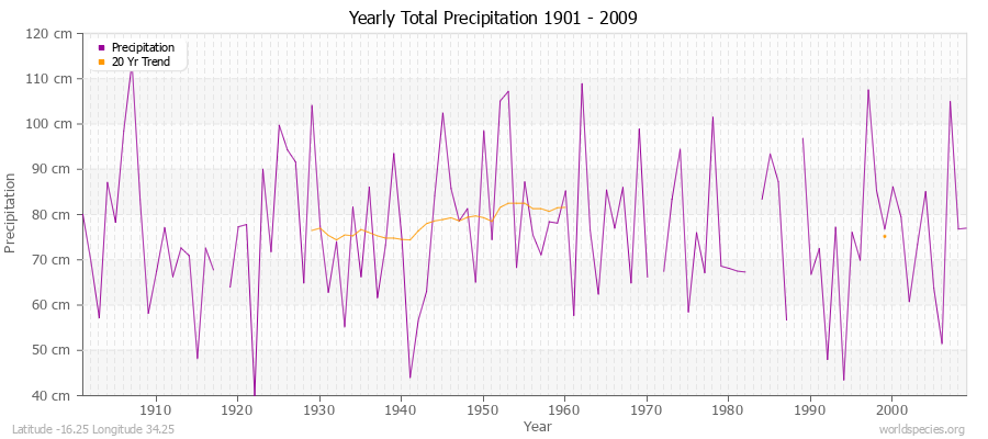 Yearly Total Precipitation 1901 - 2009 (Metric) Latitude -16.25 Longitude 34.25