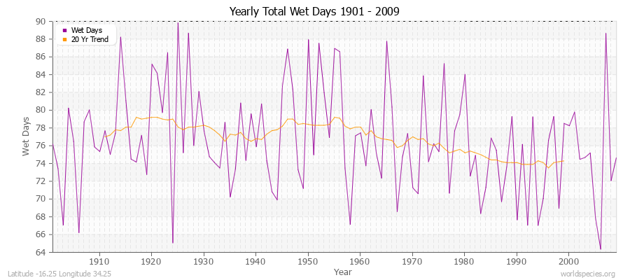 Yearly Total Wet Days 1901 - 2009 Latitude -16.25 Longitude 34.25