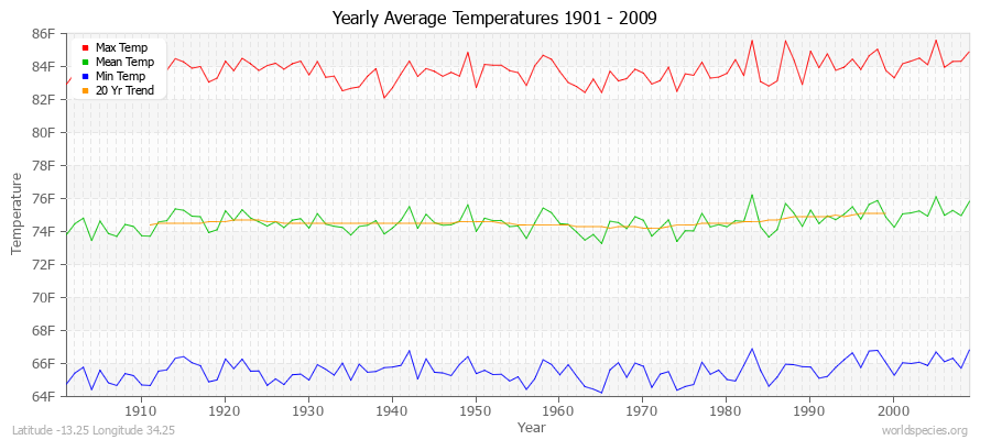 Yearly Average Temperatures 2010 - 2009 (English) Latitude -13.25 Longitude 34.25