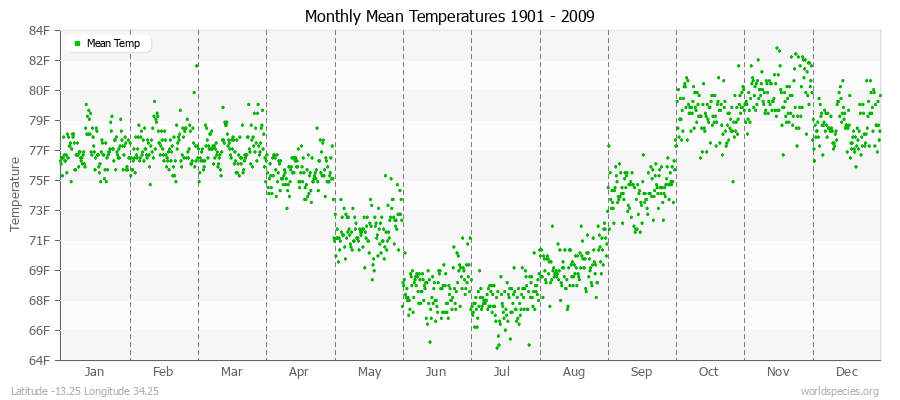 Monthly Mean Temperatures 1901 - 2009 (English) Latitude -13.25 Longitude 34.25