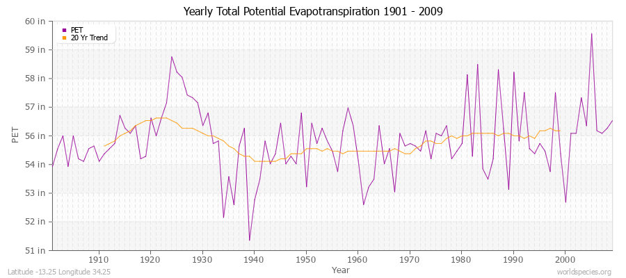 Yearly Total Potential Evapotranspiration 1901 - 2009 (English) Latitude -13.25 Longitude 34.25