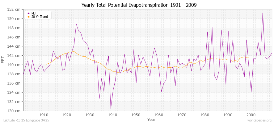 Yearly Total Potential Evapotranspiration 1901 - 2009 (Metric) Latitude -13.25 Longitude 34.25