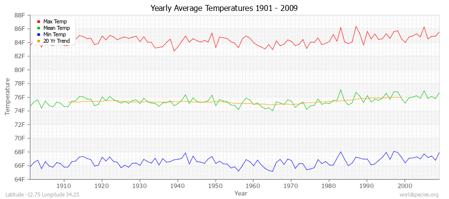 Yearly Average Temperatures 2010 - 2009 (English) Latitude -12.75 Longitude 34.25