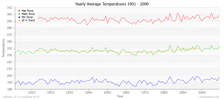 Yearly Average Temperatures 2010 - 2009 (Metric) Latitude -12.75 Longitude 34.25