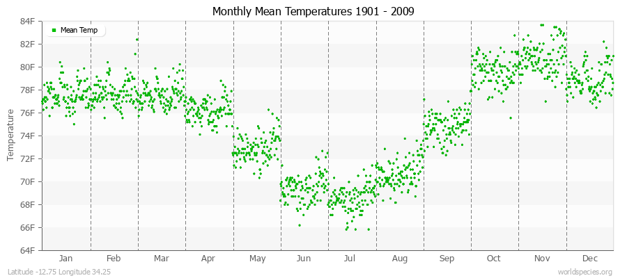 Monthly Mean Temperatures 1901 - 2009 (English) Latitude -12.75 Longitude 34.25