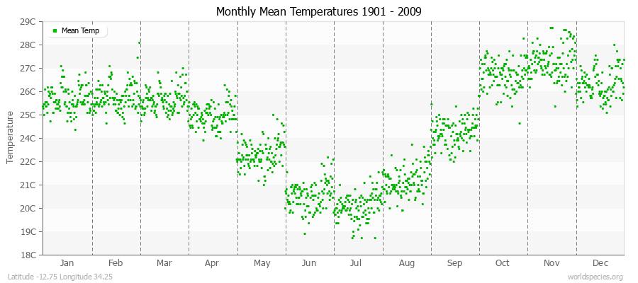 Monthly Mean Temperatures 1901 - 2009 (Metric) Latitude -12.75 Longitude 34.25