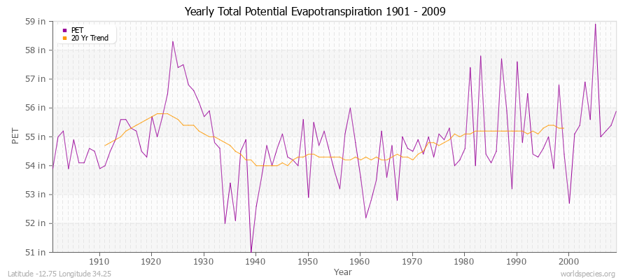 Yearly Total Potential Evapotranspiration 1901 - 2009 (English) Latitude -12.75 Longitude 34.25