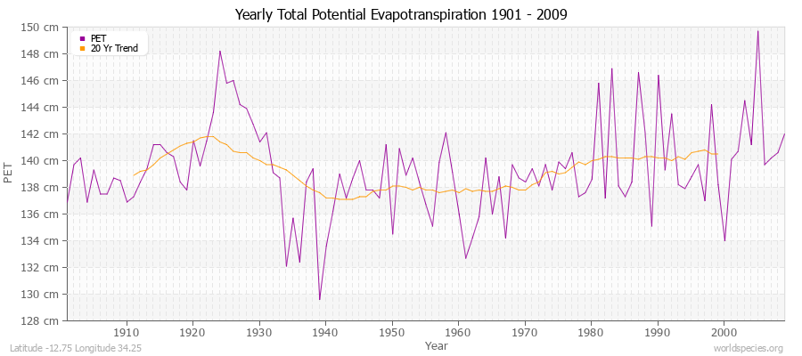 Yearly Total Potential Evapotranspiration 1901 - 2009 (Metric) Latitude -12.75 Longitude 34.25