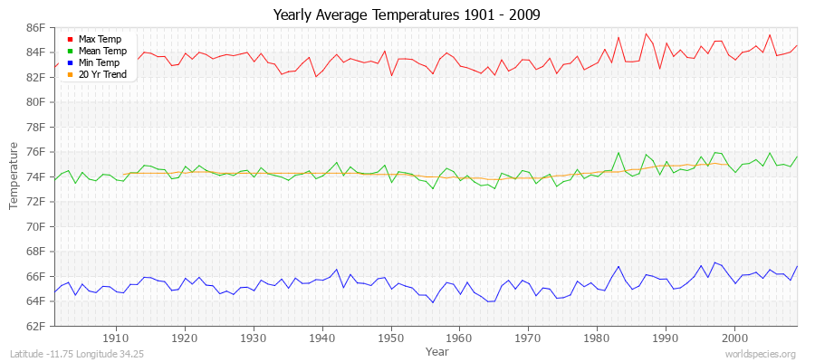 Yearly Average Temperatures 2010 - 2009 (English) Latitude -11.75 Longitude 34.25