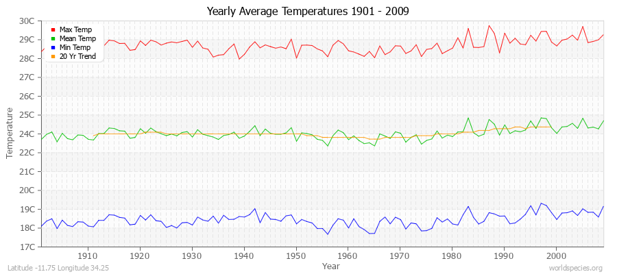 Yearly Average Temperatures 2010 - 2009 (Metric) Latitude -11.75 Longitude 34.25