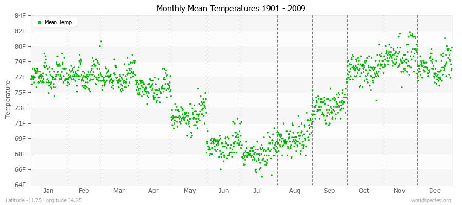Monthly Mean Temperatures 1901 - 2009 (English) Latitude -11.75 Longitude 34.25