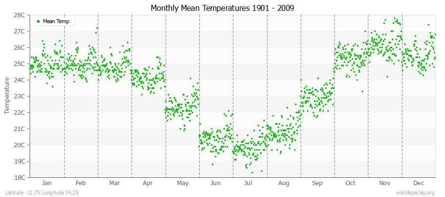 Monthly Mean Temperatures 1901 - 2009 (Metric) Latitude -11.75 Longitude 34.25