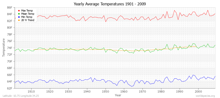 Yearly Average Temperatures 2010 - 2009 (English) Latitude -10.75 Longitude 34.25