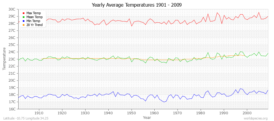 Yearly Average Temperatures 2010 - 2009 (Metric) Latitude -10.75 Longitude 34.25