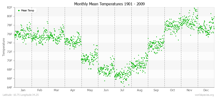 Monthly Mean Temperatures 1901 - 2009 (English) Latitude -10.75 Longitude 34.25