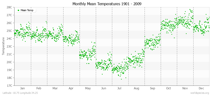 Monthly Mean Temperatures 1901 - 2009 (Metric) Latitude -10.75 Longitude 34.25