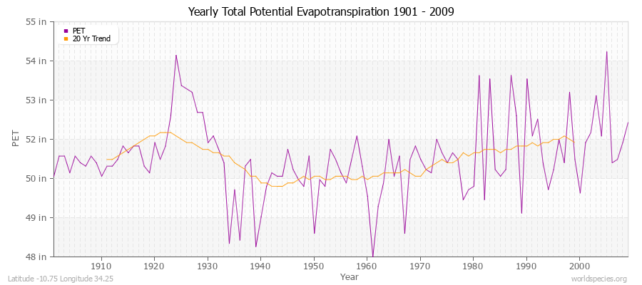 Yearly Total Potential Evapotranspiration 1901 - 2009 (English) Latitude -10.75 Longitude 34.25