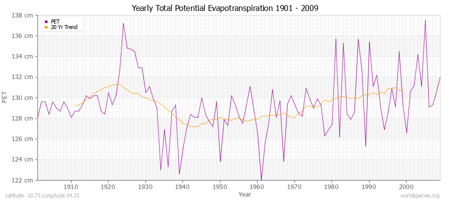 Yearly Total Potential Evapotranspiration 1901 - 2009 (Metric) Latitude -10.75 Longitude 34.25