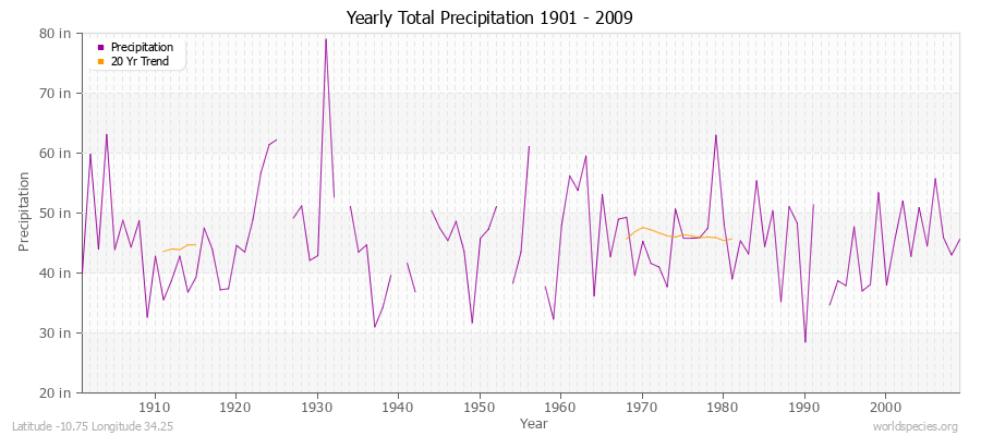 Yearly Total Precipitation 1901 - 2009 (English) Latitude -10.75 Longitude 34.25