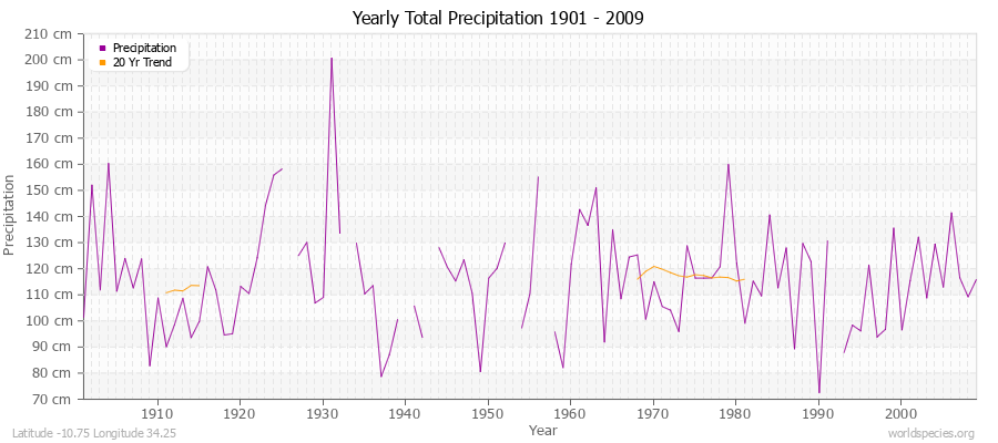 Yearly Total Precipitation 1901 - 2009 (Metric) Latitude -10.75 Longitude 34.25