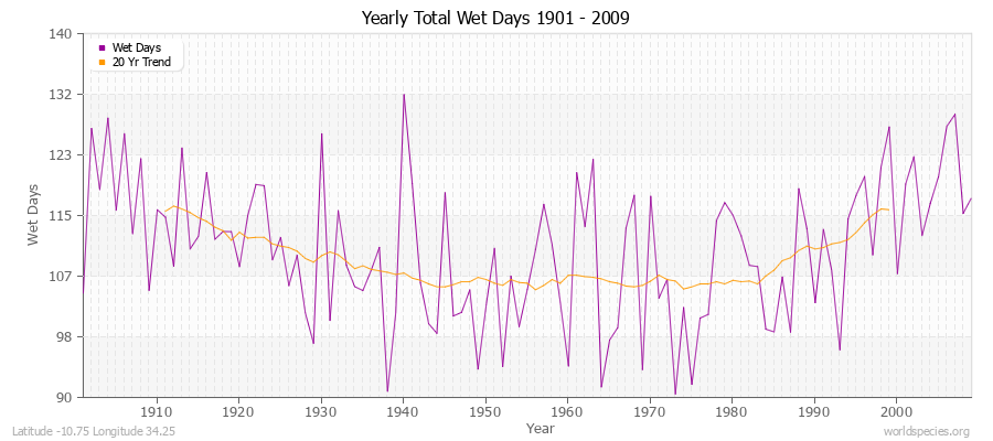 Yearly Total Wet Days 1901 - 2009 Latitude -10.75 Longitude 34.25