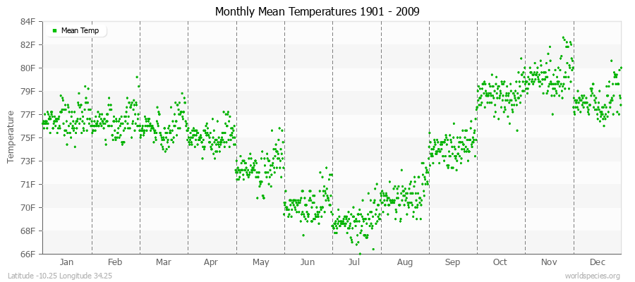 Monthly Mean Temperatures 1901 - 2009 (English) Latitude -10.25 Longitude 34.25