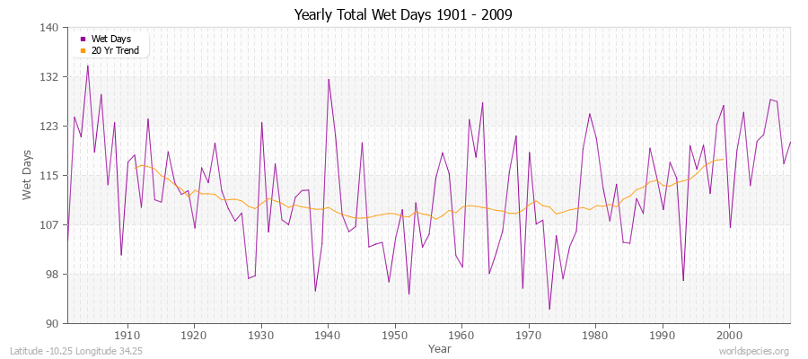 Yearly Total Wet Days 1901 - 2009 Latitude -10.25 Longitude 34.25