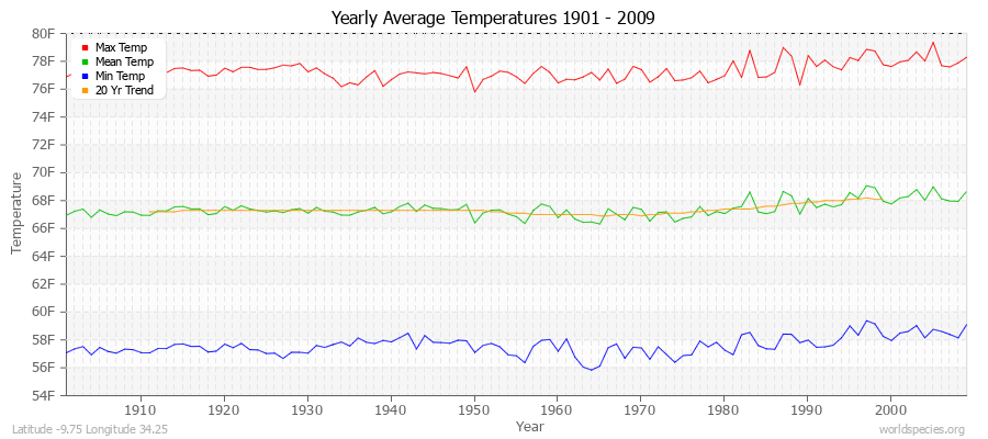 Yearly Average Temperatures 2010 - 2009 (English) Latitude -9.75 Longitude 34.25