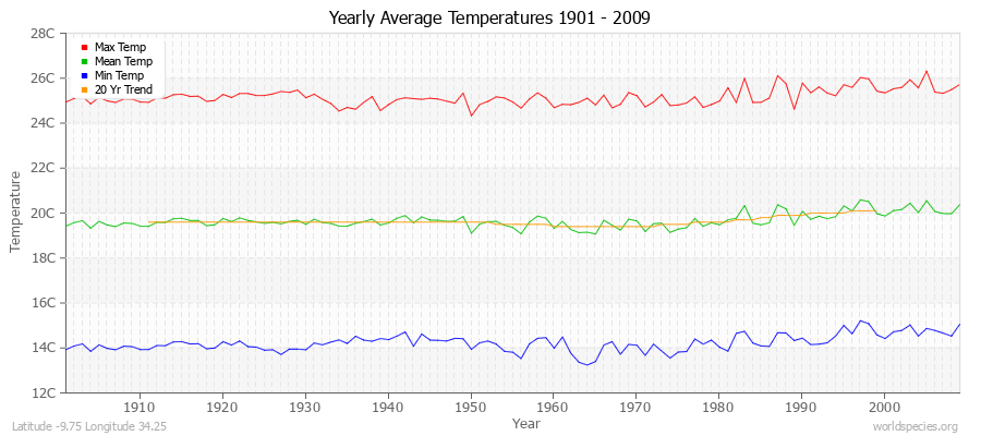 Yearly Average Temperatures 2010 - 2009 (Metric) Latitude -9.75 Longitude 34.25