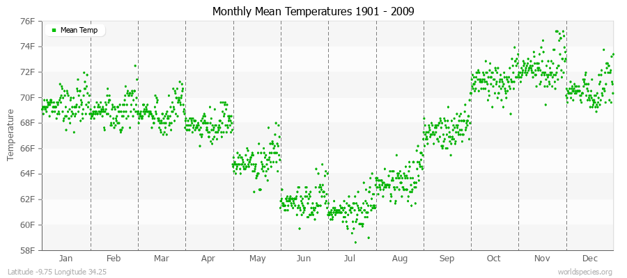 Monthly Mean Temperatures 1901 - 2009 (English) Latitude -9.75 Longitude 34.25