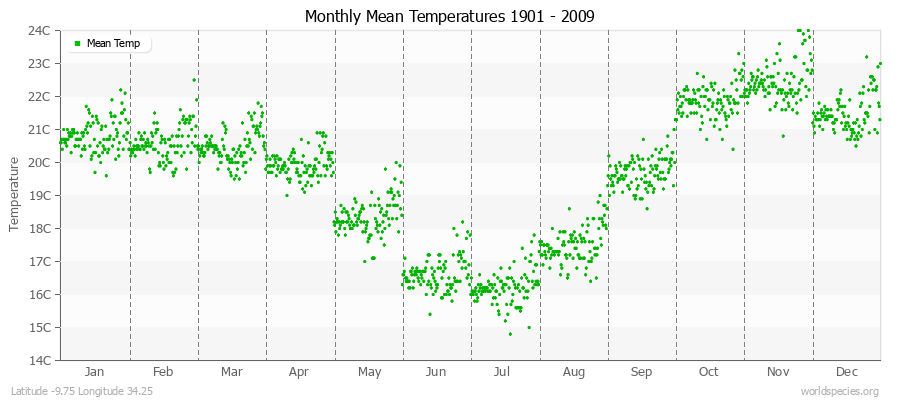 Monthly Mean Temperatures 1901 - 2009 (Metric) Latitude -9.75 Longitude 34.25