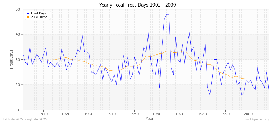 Yearly Total Frost Days 1901 - 2009 Latitude -9.75 Longitude 34.25
