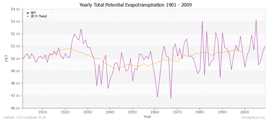 Yearly Total Potential Evapotranspiration 1901 - 2009 (English) Latitude -9.75 Longitude 34.25