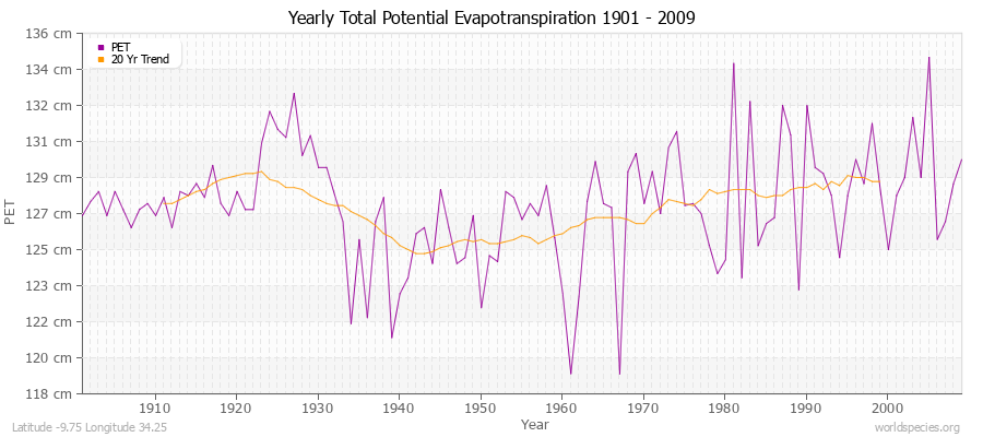 Yearly Total Potential Evapotranspiration 1901 - 2009 (Metric) Latitude -9.75 Longitude 34.25