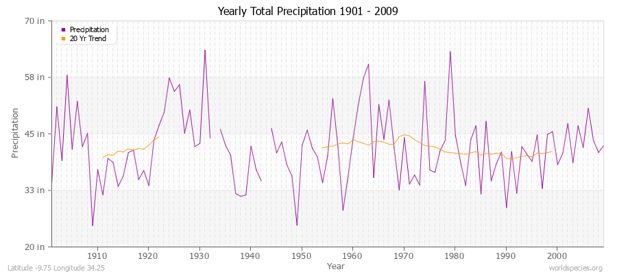 Yearly Total Precipitation 1901 - 2009 (English) Latitude -9.75 Longitude 34.25