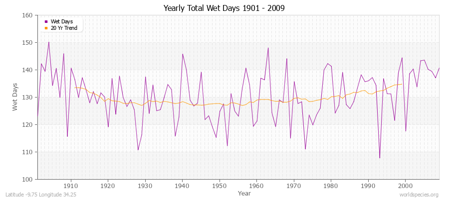 Yearly Total Wet Days 1901 - 2009 Latitude -9.75 Longitude 34.25