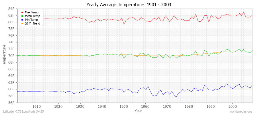 Yearly Average Temperatures 2010 - 2009 (English) Latitude -7.75 Longitude 34.25