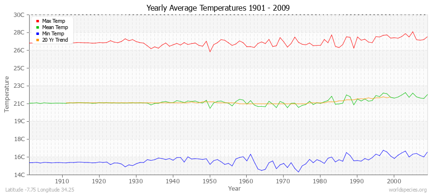 Yearly Average Temperatures 2010 - 2009 (Metric) Latitude -7.75 Longitude 34.25