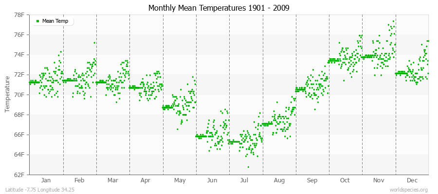 Monthly Mean Temperatures 1901 - 2009 (English) Latitude -7.75 Longitude 34.25