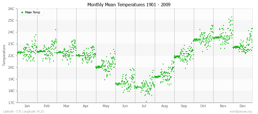 Monthly Mean Temperatures 1901 - 2009 (Metric) Latitude -7.75 Longitude 34.25