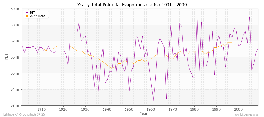 Yearly Total Potential Evapotranspiration 1901 - 2009 (English) Latitude -7.75 Longitude 34.25