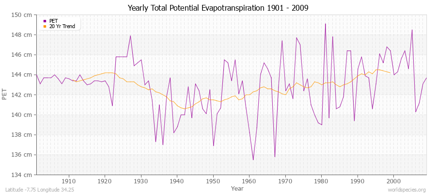 Yearly Total Potential Evapotranspiration 1901 - 2009 (Metric) Latitude -7.75 Longitude 34.25