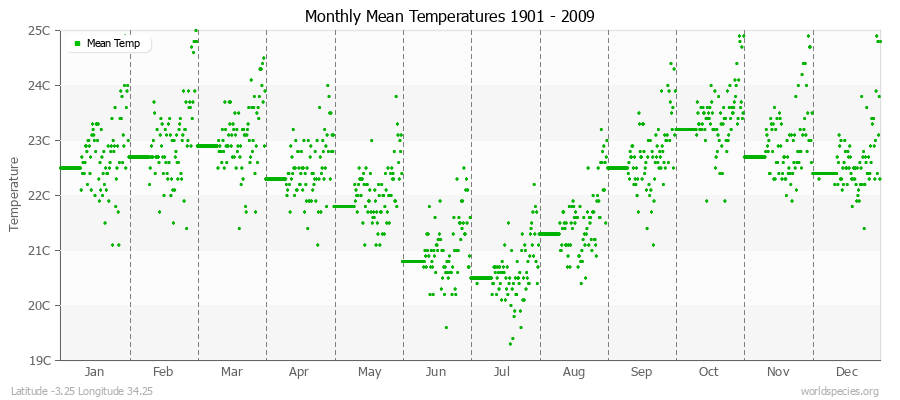 Monthly Mean Temperatures 1901 - 2009 (Metric) Latitude -3.25 Longitude 34.25