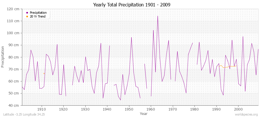 Yearly Total Precipitation 1901 - 2009 (Metric) Latitude -3.25 Longitude 34.25