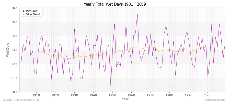 Yearly Total Wet Days 1901 - 2009 Latitude -3.25 Longitude 34.25
