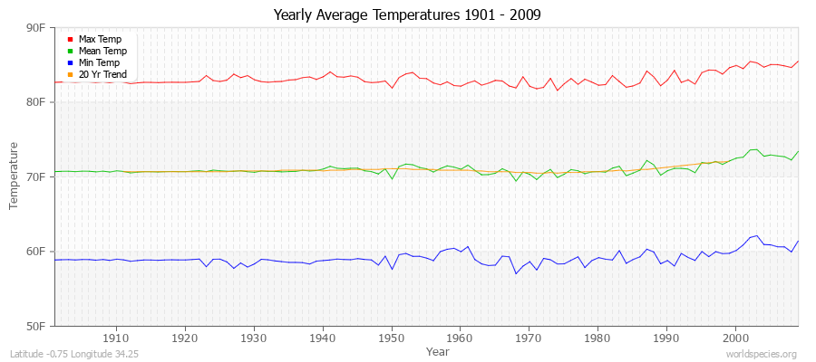 Yearly Average Temperatures 2010 - 2009 (English) Latitude -0.75 Longitude 34.25