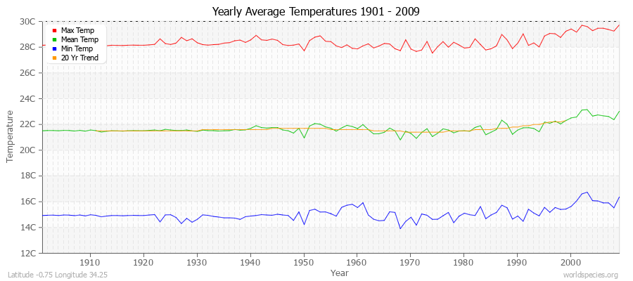 Yearly Average Temperatures 2010 - 2009 (Metric) Latitude -0.75 Longitude 34.25