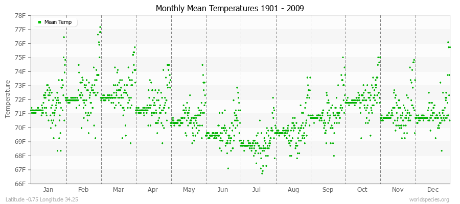 Monthly Mean Temperatures 1901 - 2009 (English) Latitude -0.75 Longitude 34.25