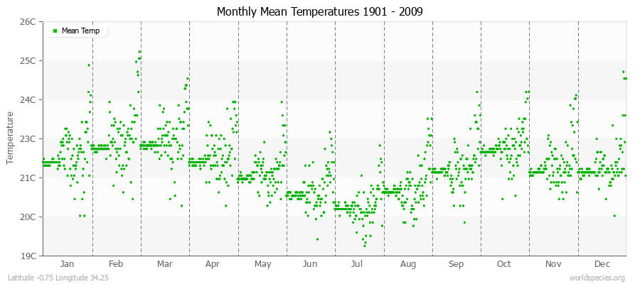 Monthly Mean Temperatures 1901 - 2009 (Metric) Latitude -0.75 Longitude 34.25