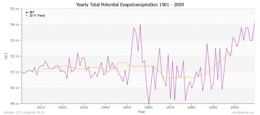 Yearly Total Potential Evapotranspiration 1901 - 2009 (English) Latitude -0.75 Longitude 34.25